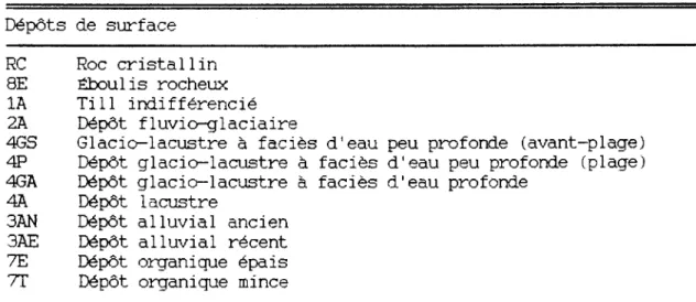 TABLEAU  II:  Synthèse  de  la  codification  du  MER  pour  le  territoire  à  l'étude  (explications  plus  poussées  en  annexe  I,  II  et  III)