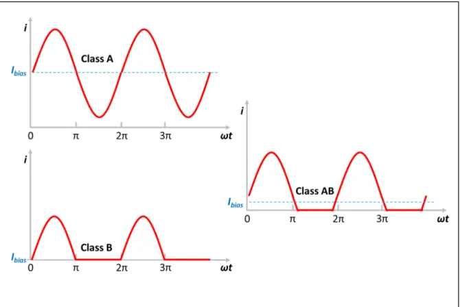 Figure 1.3 Comparison of transient form of the transistor’s drain/collector current  under Class A, Class B and Class AB PA operation 