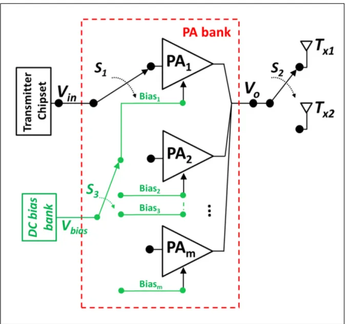 Figure 1.6 Implementation of switching PAs  Adapted from Joung, Ho, &amp; Sun (2013) 