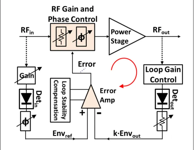 Figure 1.9 Schematic of state-of-the-art implementation of negative   envelope feedback in RFIC PAs 