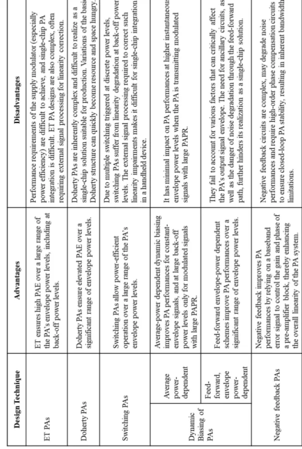 Table 1.1 Summary of advantages and disadvantages of various RFIC PA design techniques 