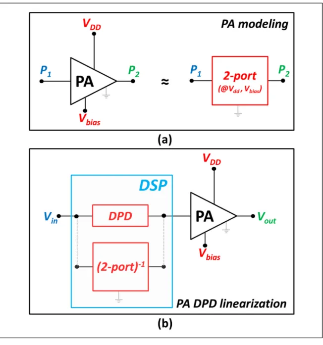 Figure 1.10 (a) Example of a PA design and its equivalent 2-port analytical representation