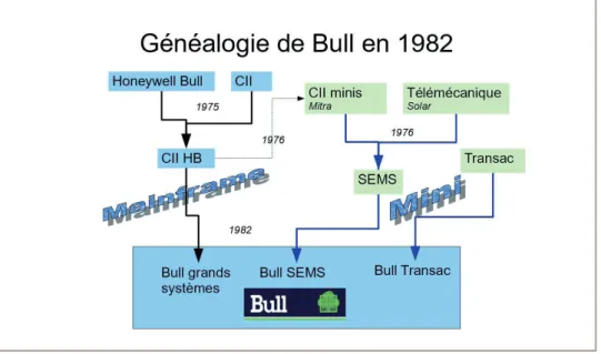 Figure 1 - Généalogie de Bull en 1982