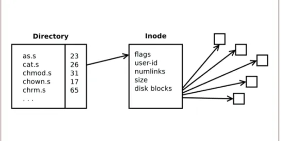 Figure 1 - Structure Inode sur Unix PDP-7