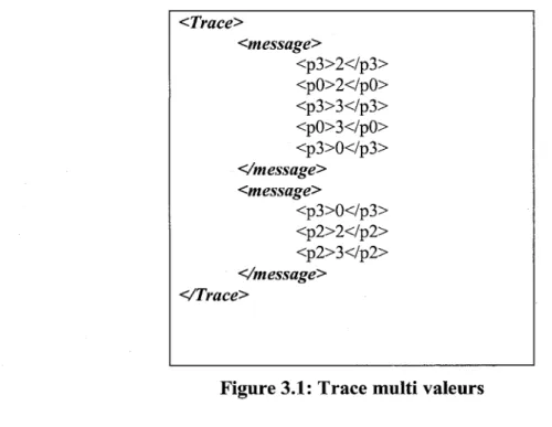 Figure 3.1: Trace multi valeurs