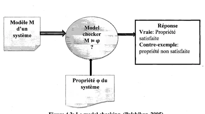 Figure 4.2: Le model checking, (Palshikar, 2005)