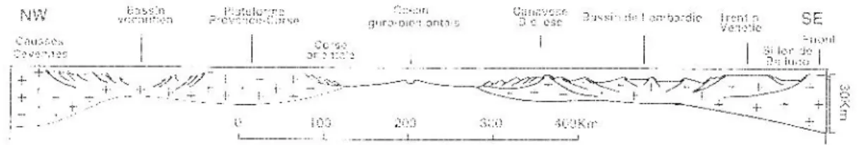 Figure 11. Un exemple de bicouple convergent, représenté en utilisant le paradigme océanique : une coupe au Jurassique supérieur des Causses  à  la Corse, à  la Lombardie et  au  Frioul