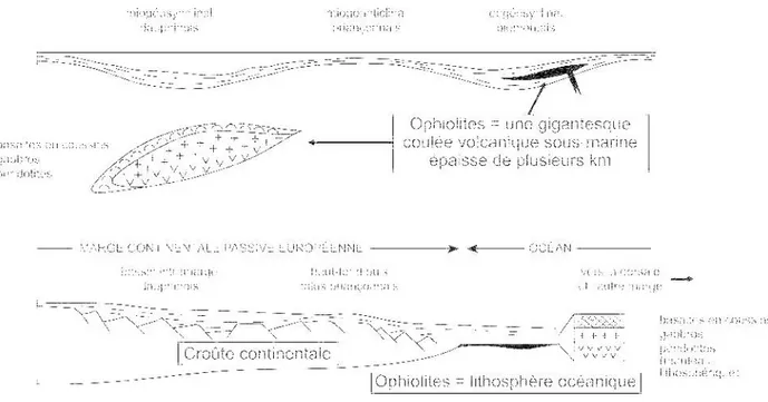 Figure 12. La genèse des ophiolites suivant le paradigme de l’énorme et unique coulée (Brunn et Dubertret), comparé au paradigme admis actuellement (ophiolites = croûte océanique).