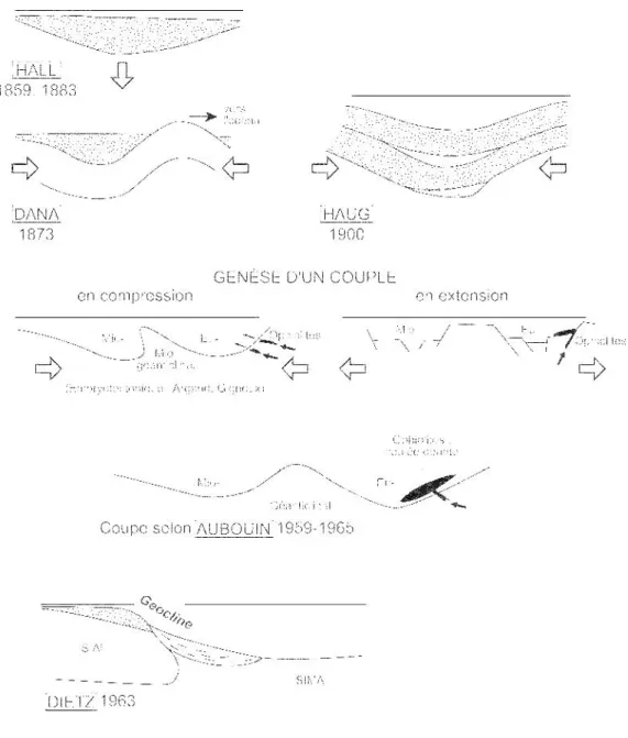 Figure 13. Récapitulation : diverses manières de dessiner des géosynclinaux, de  Hall (1859, 1883) et Dana (1873) à Aubouin (1965) et Dietz (1963).
