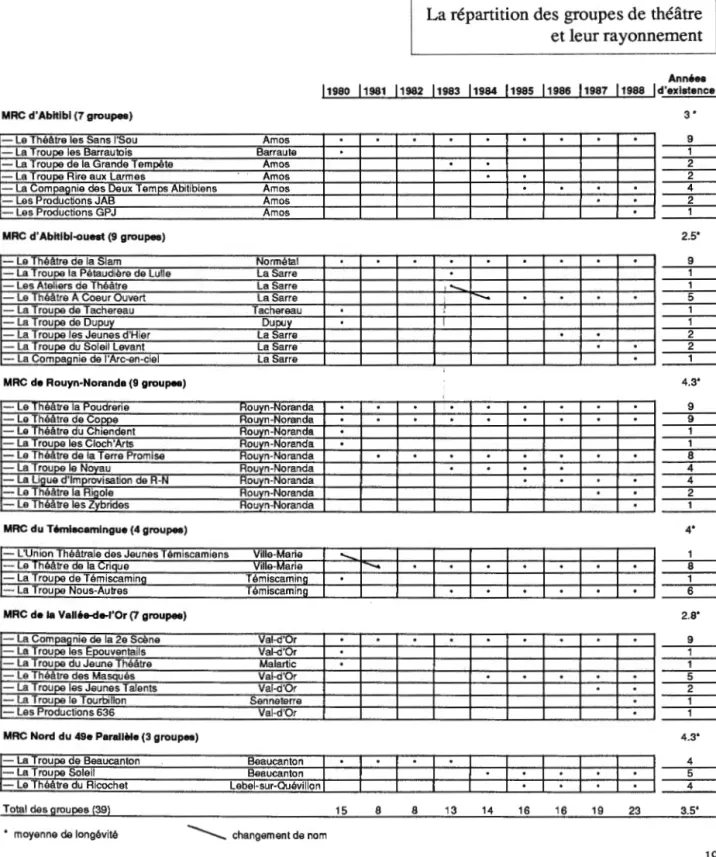 Tableau no 1 :  La répartition des groupes de théâtre  et leur rayonnement  Annéea  11980  11981  11982  11983  11984  11985  11986  11987  11988  ld'existence  3