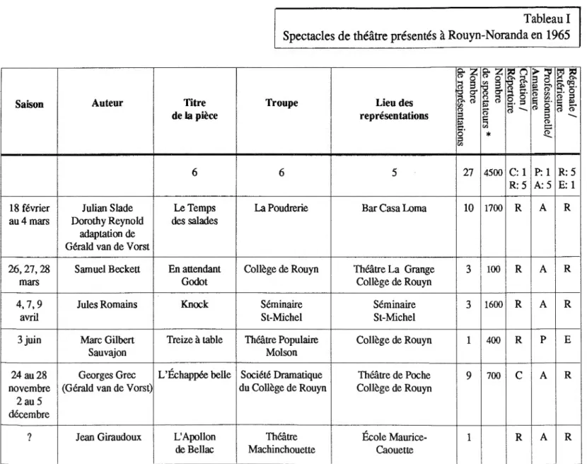 Tableau 1  Spectacles de théâtre présentés à Rouyn-Noranda en  1965 