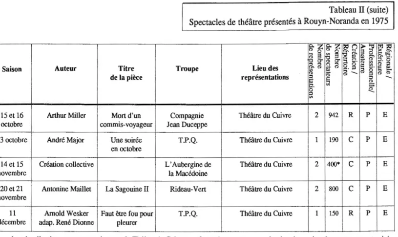 Tableau II (suite)  Spectacles de théâtre présentés à Rouyn-Noranda en  1975 
