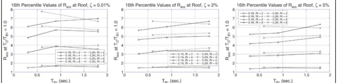 Figure 1.9 R acc  values at roof level for various component damping ratios at the 1 st  period  Taken from Medina et al