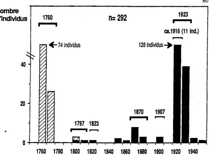 Figure 4.  La distribution de l'âge du pin gris (Pin  us banksiana Lamb.)  dans  l'ensemble du territoire  à  l'étude