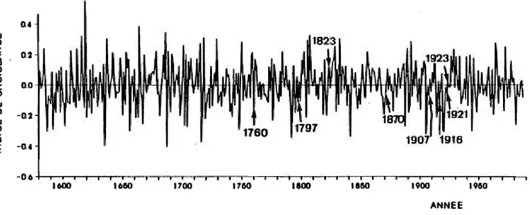 Figure 7.  Années  de  feu et chronologie résiduelle du cèdre blanc (Archambault  1990) indiquant les saisons de stress  hydrique pour ceue essence (indices  de  croissance négatifs)