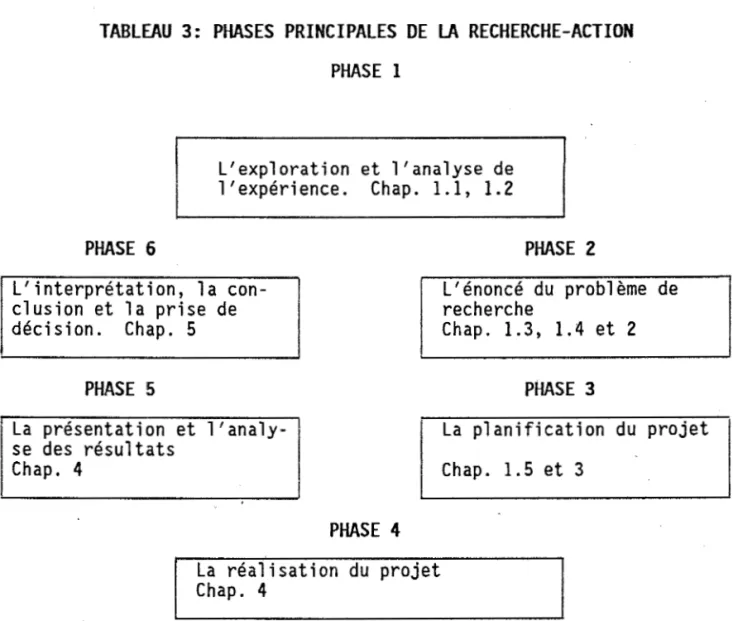 TABLEAU  3:  PHASES  PRINCIPALES  DE  LA  RECHERCHE-ACTION  PHASE  1  L'exploration  et  l'analyse  de  l'expérience