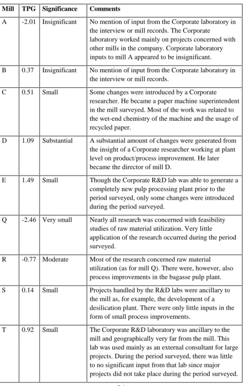 Table A: Significance of R&amp;D inputs to the change process Mill TPG Significance Comments