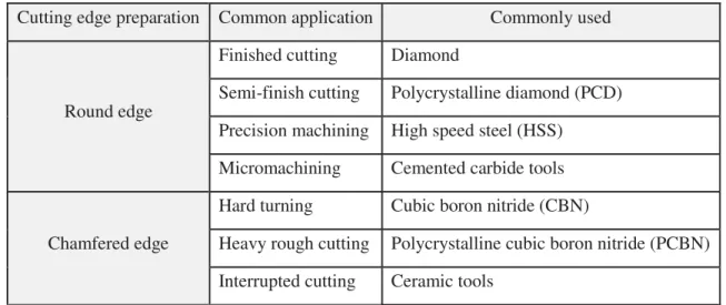Table 1-1 Type of cutting edges and their common application .DQGUiþHWDO  Cutting edge preparation  Common application  Commonly used 
