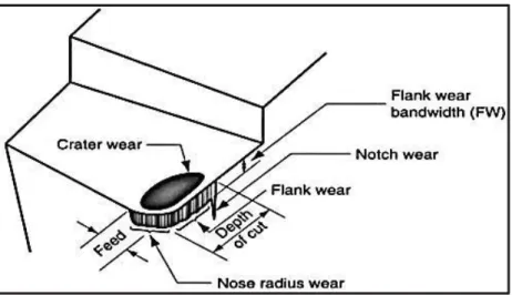 Figure 1-10 The main locations and types of wear on cutting tool   (Groover, 2010). 