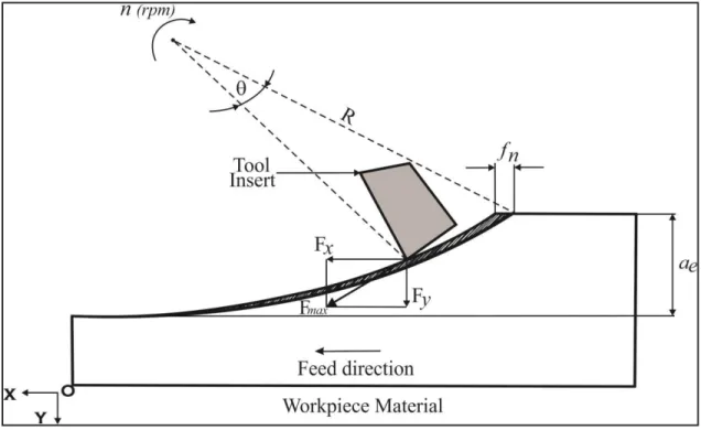 Figure 3-1 Illustration of milling force components in the cutting zone. 