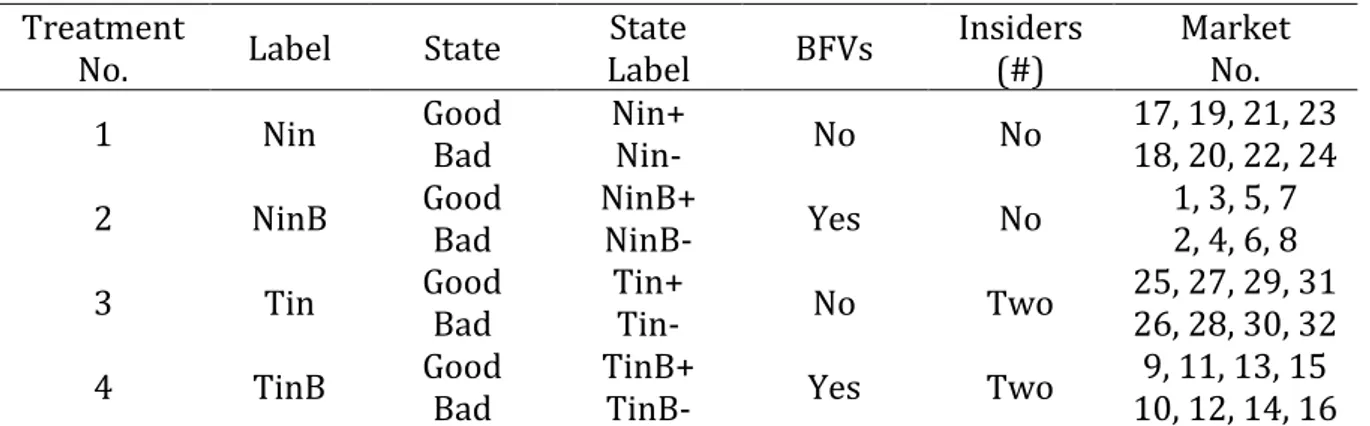 Table 3: Markets and Information Levels  Treatment 