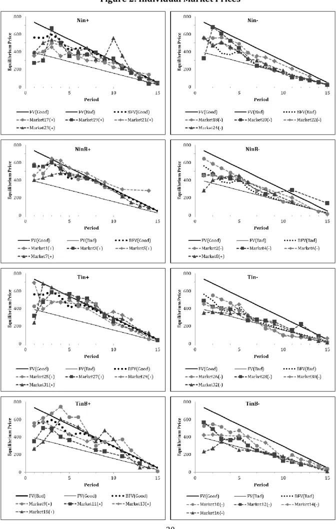 Figure 2: Individual Market Prices