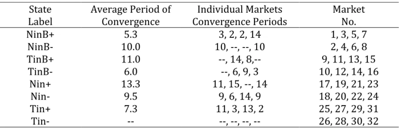 Table 5: Average Convergence Period  State 
