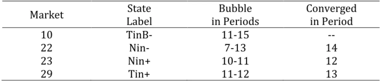 Table 6: Markets Exhibiting Bubble Patterns 