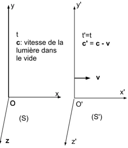 Fig. 2.1: Transformation de Galilée (mécanique classique)