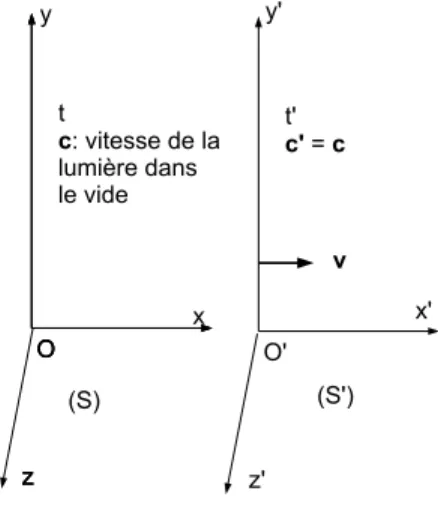 Fig. 2.2: Transformation de Lorentz (relativité restreinte)
