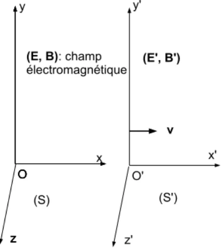 Fig. 3.1: Relativité du champ électromagnétique en relativité restreinte