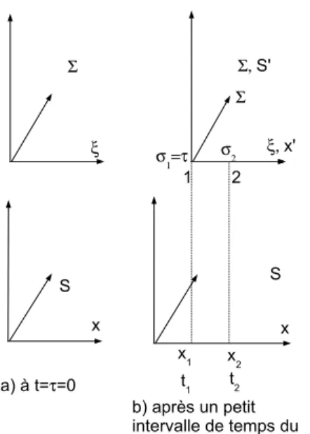 Fig. 3.3: Relation entre le temps propre et le temps du système de coordonnées ; l'accélération est le long de l'axe Ox.