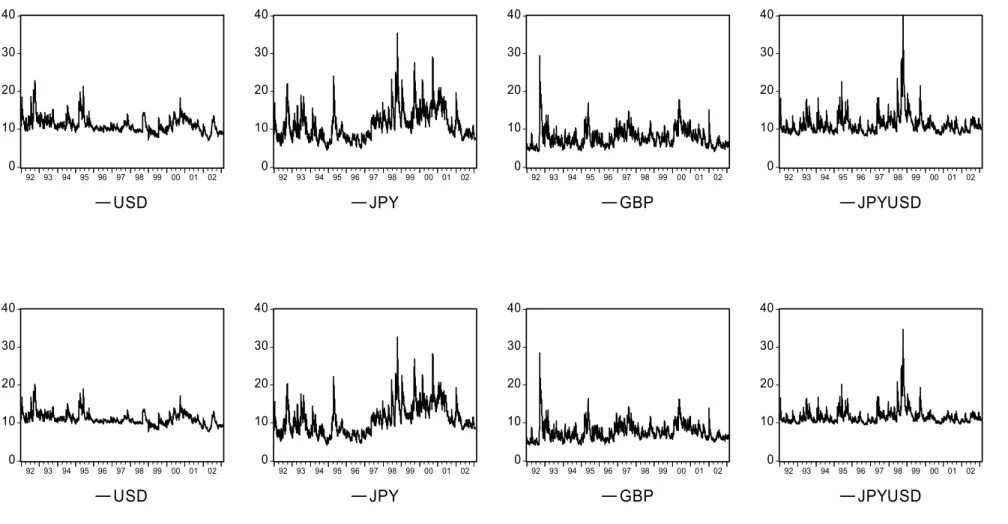 Figure 5: GARCH Volatility, 1 and 3 Month Annualized  010203040 92 93 94 95 96 97 98 99 00 01 02 USD 010203040 92 93 94 95 96 97 98 99 00 01 02JPY 010203040 92 93 94 95 96 97 98 99 00 01 02GBP 010203040 92 93 94 95 96 97 98 99 00 01 02JPYUSD 010203040 92 9