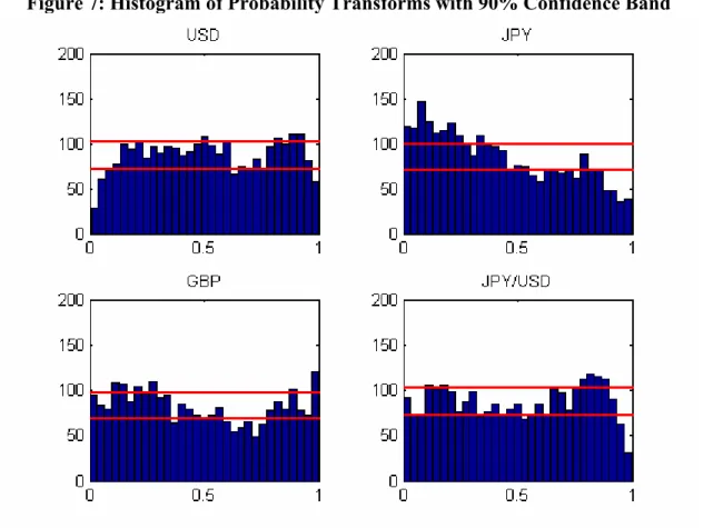 Figure 7: Histogram of Probability Transforms with 90% Confidence Band 