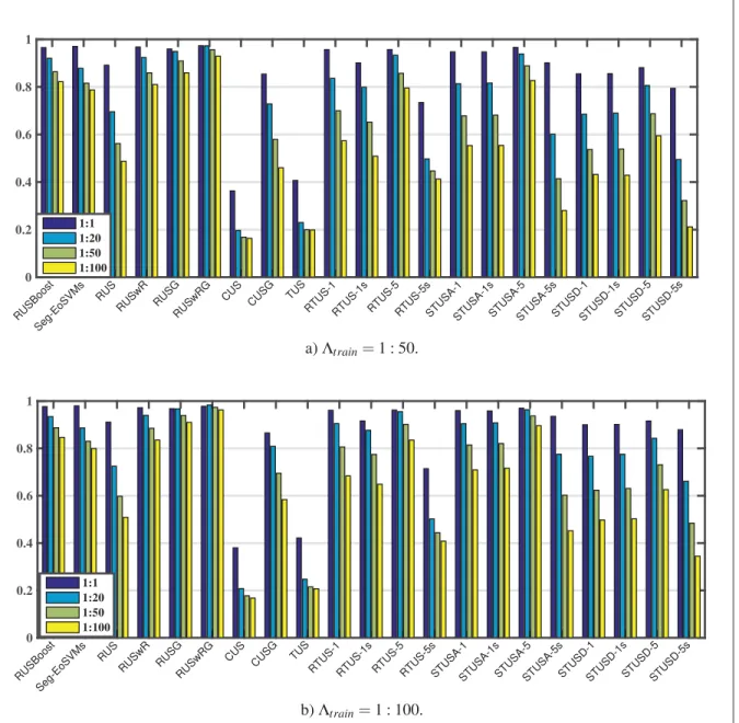 Figure 3.4 Average of diversity of proposed and baseline techniques in terms of kappa measure on the FIA video dataset.