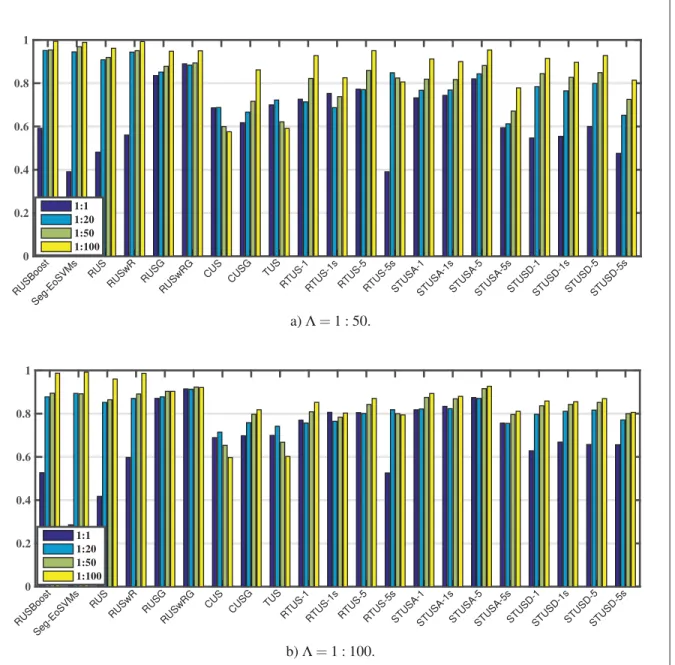 Figure 3.5 Average of diversity of proposed and baseline techniques in terms of Q-statistics on the FIA video dataset.