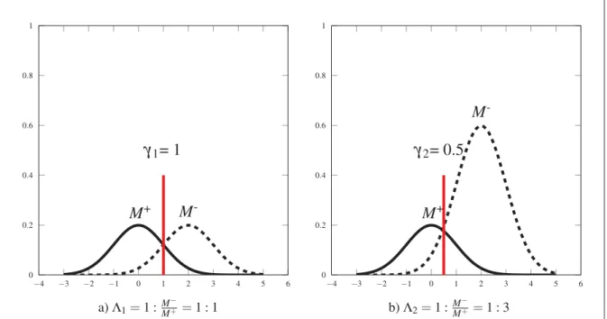 Figure 1.2 Joint probability densities p ( x , C + ) , p ( x , C − ) as the function of a feature value x (x axis) for two classes C + , C − , and the optimal Bayes decision boundaries to