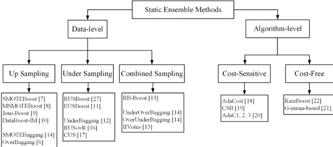 Figure 1.5 A taxonomy of static ensembles learning methods specialized for imbalanced data.