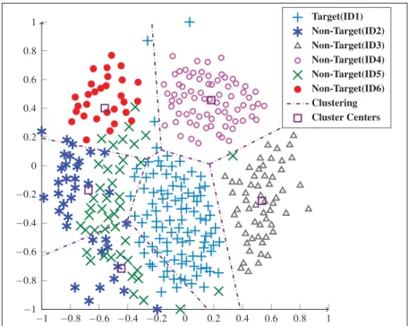 Figure 3.1 Sammon mapping of a target trajectory and 5 non-target trajectories clustered using k-means with k = 5