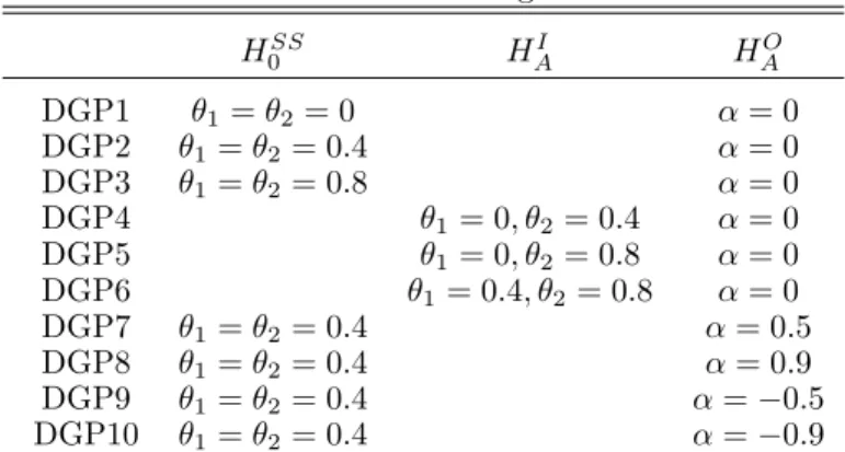 Table 4: Data Generating Processes H 0 SS H AI H A O DGP1 θ 1 = θ 2 = 0 α = 0 DGP2 θ 1 = θ 2 = 0.4 α = 0 DGP3 θ 1 = θ 2 = 0.8 α = 0 DGP4 θ 1 = 0, θ 2 = 0.4 α = 0 DGP5 θ 1 = 0, θ 2 = 0.8 α = 0 DGP6 θ 1 = 0.4, θ 2 = 0.8 α = 0 DGP7 θ 1 = θ 2 = 0.4 α = 0.5 DGP