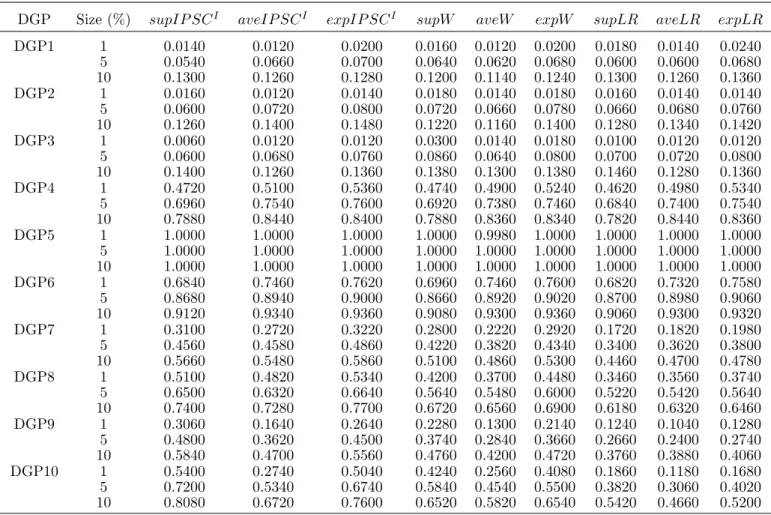 Table 6: Rejection Frequencies for Tests of Structural Change in the Parameters