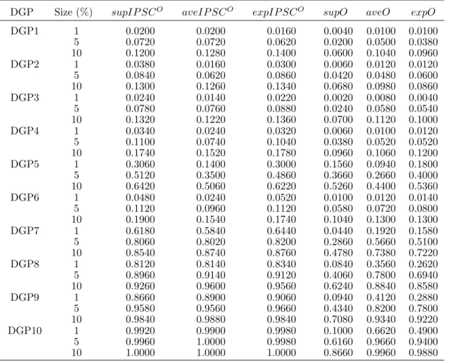 Table 7: Rejection Frequencies for Tests of Structural Change in the Overidentifying Restrictions DGP Size (%) supIP SC O aveIP SC O expIP SC O supO aveO expO