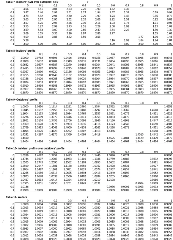 Table 8- Insiders' profits k