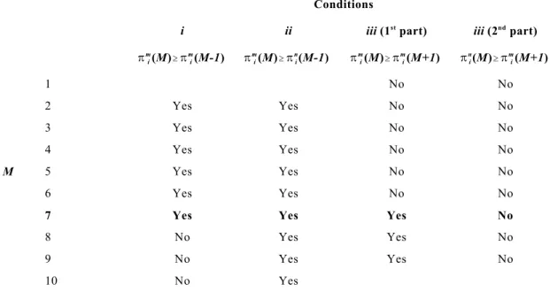 Table 3 - Stability analysis with k=0.6