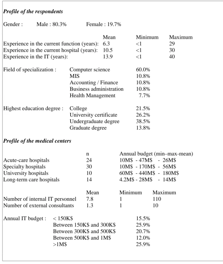 Table 1. Profile of respondents and medical centers