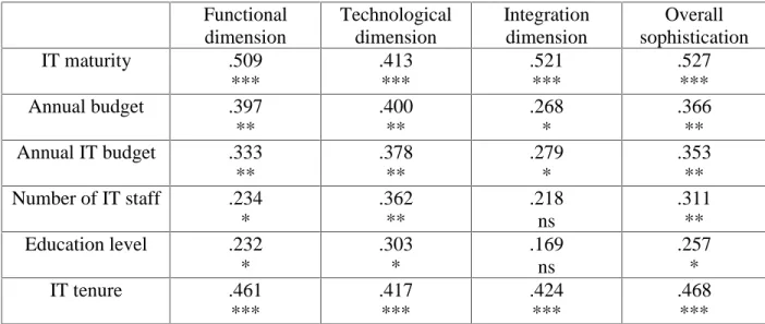 Table 6. Predictive validity results