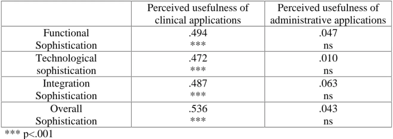 Table 8. IT sophistication and perceived usefulness of applications