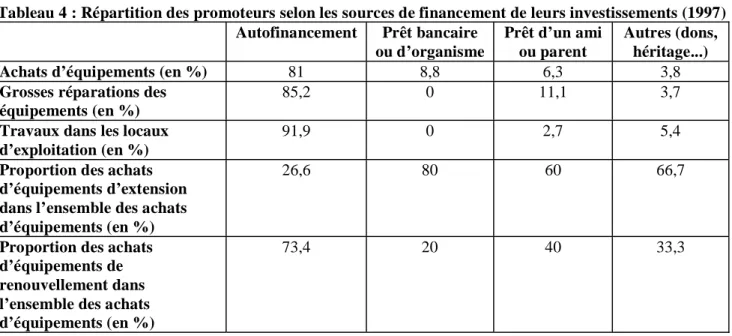 Tableau 4 : Répartition des promoteurs selon les sources de financement de leurs investissements (1997) 