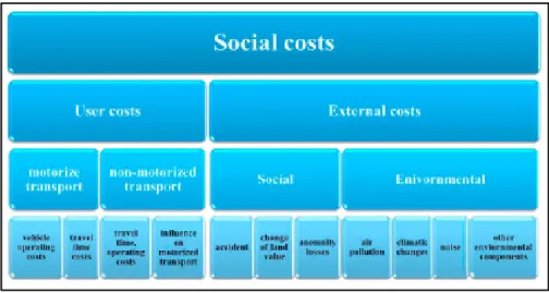 Figure 1.5 Éléments de coûts sociaux des infrastructures routières  Tirée de Margorínováa et Trojanová (2019) 