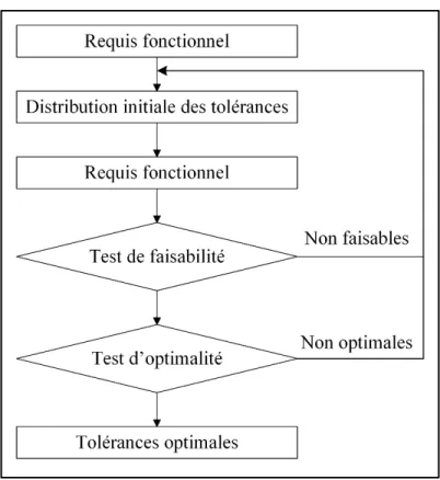 Figure 1.2 Procédure de synthèse des tolérances  optimisée, adaptée de (Lee &amp; Woo, 1990) 
